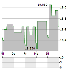 BNP PARIBAS BANK POLSKA Aktie 5-Tage-Chart