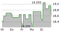 BNP PARIBAS BANK POLSKA SA 5-Tage-Chart