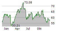 BNP PARIBAS SA Chart 1 Jahr