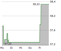 BNP PARIBAS SA Chart 1 Jahr