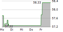 BNP PARIBAS SA 5-Tage-Chart