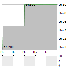 BOA CONCEPT Aktie 5-Tage-Chart