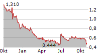 BOAT ROCKER MEDIA INC Chart 1 Jahr