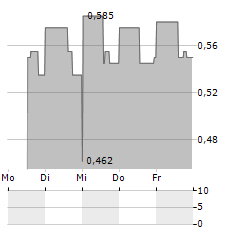 BOAT ROCKER MEDIA Aktie 5-Tage-Chart