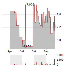 BOC AVIATION Aktie Chart 1 Jahr