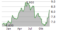 BODYCOTE PLC Chart 1 Jahr