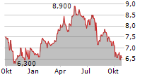 BODYCOTE PLC Chart 1 Jahr