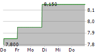 BODYCOTE PLC 5-Tage-Chart