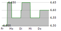 BODYCOTE PLC 5-Tage-Chart