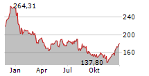 BOEING COMPANY Chart 1 Jahr