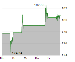 BOEING COMPANY Chart 1 Jahr