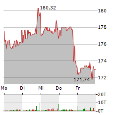 BOEING Aktie 5-Tage-Chart