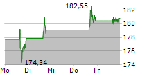 BOEING COMPANY 5-Tage-Chart