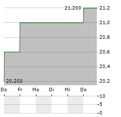 BOEING COMPANY CDR Aktie 5-Tage-Chart