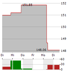 BOERSE.DE-AKTIENFONDS TM EUR DIS Aktie 5-Tage-Chart