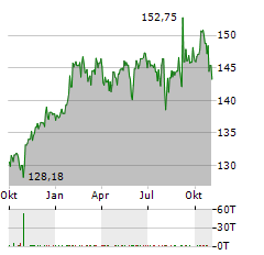 BOERSE.DE-AKTIENFONDS V EUR ACC Aktie Chart 1 Jahr