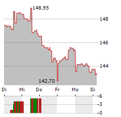 BOERSE.DE-AKTIENFONDS V EUR ACC Aktie 5-Tage-Chart