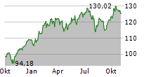 BOERSE.DE-TECHNOLOGIEFONDS Chart 1 Jahr