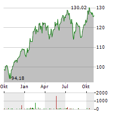 BOERSE.DE-TECHNOLOGIEFONDS Aktie Chart 1 Jahr