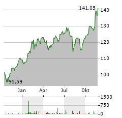 BOERSE.DE-TECHNOLOGIEFONDS Aktie Chart 1 Jahr