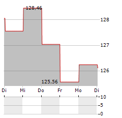 BOERSE.DE-TECHNOLOGIEFONDS Aktie 5-Tage-Chart