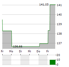 BOERSE.DE-TECHNOLOGIEFONDS Aktie 5-Tage-Chart