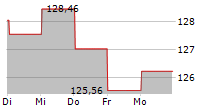 BOERSE.DE-TECHNOLOGIEFONDS 5-Tage-Chart