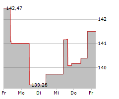 BOERSE.DE-WELTFONDS FCP Chart 1 Jahr