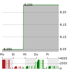 BOGOTA FINANCIAL Aktie 5-Tage-Chart