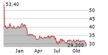 BOIRON SA Chart 1 Jahr