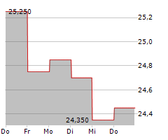 BOIRON SA Chart 1 Jahr