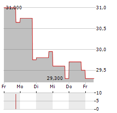 BOIRON Aktie 5-Tage-Chart