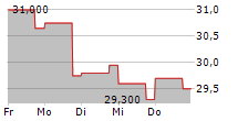 BOIRON SA 5-Tage-Chart