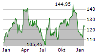 BOISE CASCADE COMPANY Chart 1 Jahr