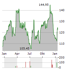 BOISE CASCADE Aktie Chart 1 Jahr