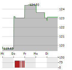 BOISE CASCADE Aktie 5-Tage-Chart