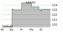 BOISE CASCADE COMPANY 5-Tage-Chart