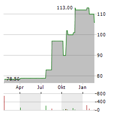 BOK FINANCIAL Aktie Chart 1 Jahr