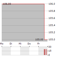 BOK FINANCIAL Aktie 5-Tage-Chart