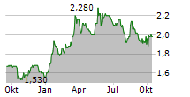 BOKU INC Chart 1 Jahr