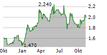 BOKU INC Chart 1 Jahr