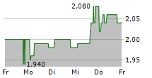 BOKU INC 5-Tage-Chart