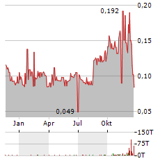 BOLT METALS Aktie Chart 1 Jahr