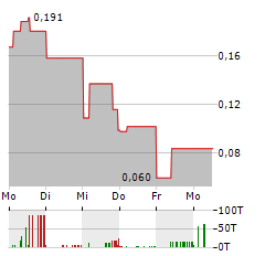 BOLT METALS Aktie 5-Tage-Chart