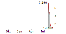 BOLT PROJECTS HOLDINGS INC Chart 1 Jahr