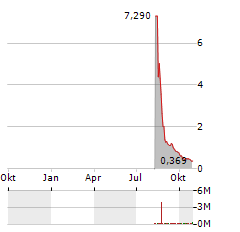 BOLT PROJECTS Aktie Chart 1 Jahr