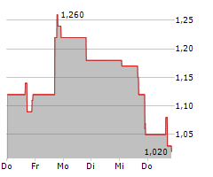 BOLT PROJECTS HOLDINGS INC Chart 1 Jahr