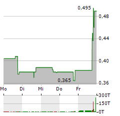 BOLT PROJECTS Aktie 5-Tage-Chart