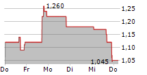 BOLT PROJECTS HOLDINGS INC 5-Tage-Chart