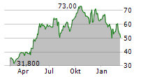 BOMBARDIER INC CL A Chart 1 Jahr